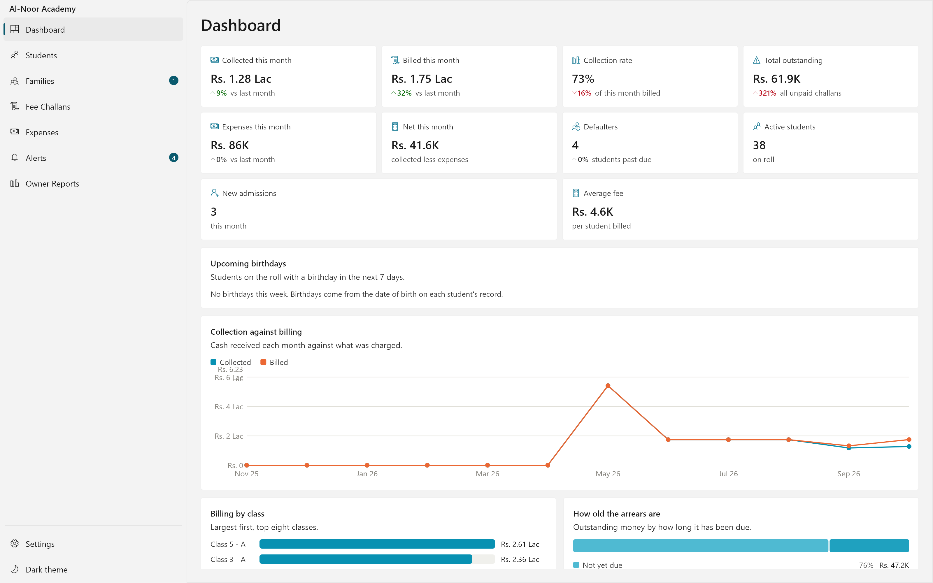 Campus OS dashboard showing collected, billed and outstanding figures for the month, a collection-against-billing chart, billing by class, and outstanding money grouped by how long it has been due.